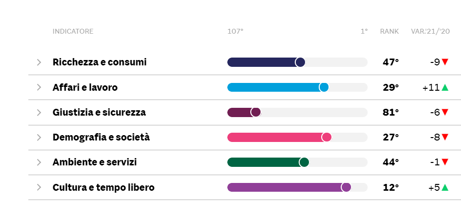 Qualità della vita a Ravenna: 34esima provincia in Italia